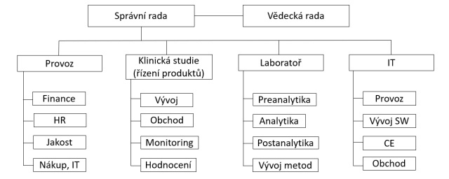 Organizační struktura společnosti LIPIDICA, a.s.